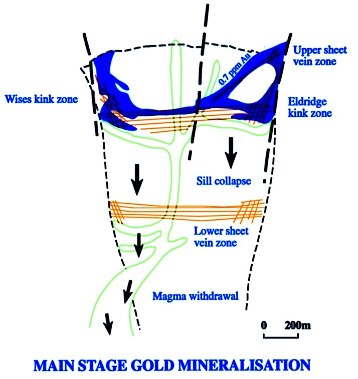 FIGURE 21 : Kidston Gold deposit. Schematic cross section showing location of ore, mineralised sheeted vein sets and syn-mineralisation rhyolite porphyry within the breccia pipe. Higher grade gold mineralisation is hosted in sheeted vein sets and breccia between the roof of the pipe and a post-breccia sill, with 3 g/t gold shoots located at vein intersections (Eldridge and Wises kink zones). Main stage gold mineralisation is hosted in collapse breccia and sheeted veins related to magma withdrawal.