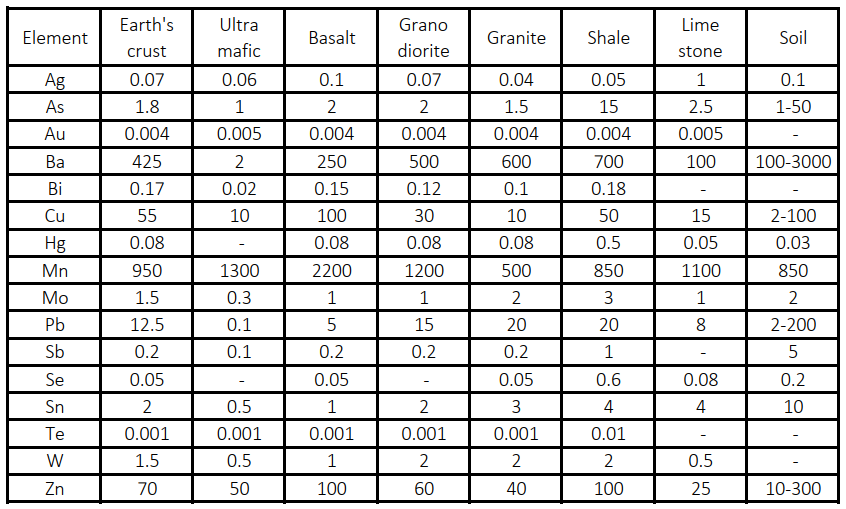 Table 8.1: Average crustal abundance of selected metallic elements typical of felsic magmatic-hydrothermal systems (selected from Levinson, 1974)