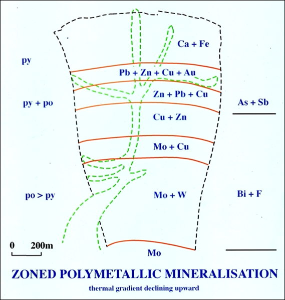 FIGURE 22 : Kidston Gold Deposit. Diagrammatic section through breccia pipe showing metal zonation reflecting upward decreasing temperature. Grades from a W-Mo-Bi system at the base through to gold and base metal rich veining and breccia infill at the top of the pipe.