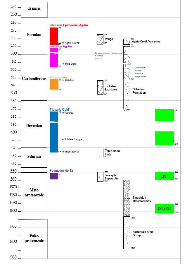 FIGURE 7 : Geological time scale showing age of major rock groups found in the Georgetown Region, timing of orogenic events and mineralisation epochs.