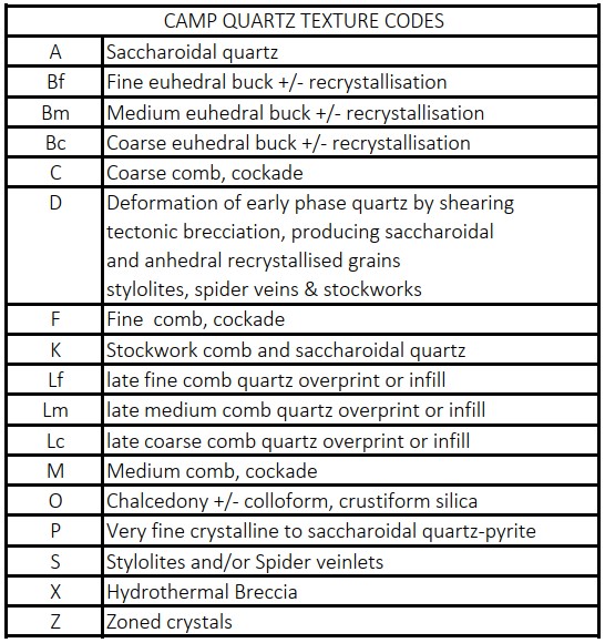 TABLE 7.3: List of quartz textures and corresponding codes used to classify each camp.