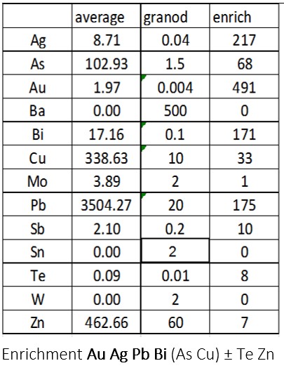 Table 8.2: A typical interpretation using the methodology outlined above based on a dataset of rock chip samples where n=238, there is no data for Ba Sn W and all the values are in ppm.