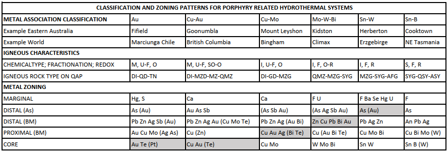 Table 8.5: Zoning models for porphyry-level magmatic hydrothermal systems in north Queensland and their relationships to the spectrum of magma types (Morrison & Blevin, 1997).