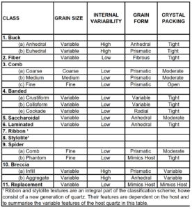TABLE 7.1: Quartz texture Classification Scheme (Dowling & Morrison, 1990).